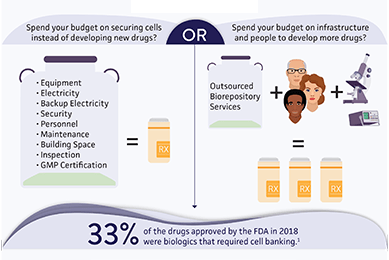 Infographics on the benefits of outsourcing your biorepository services.