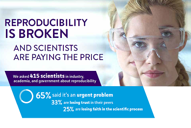 Infographic with female scientist in protective glasses next to statistics and text that says Reproducibility Is Broken.