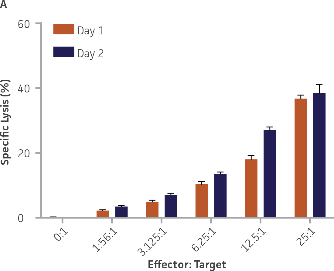 Specific Lysis graph (A) with orange and dark blue Day 1 and 2 bars.