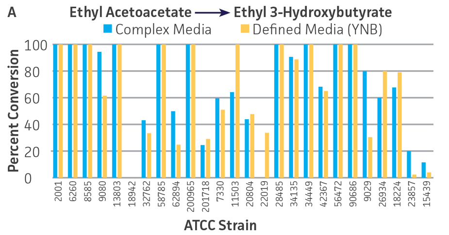 Figure 2A - ATCC Strains with Demonstrated Biocatalytic Ketone Reduction Capability