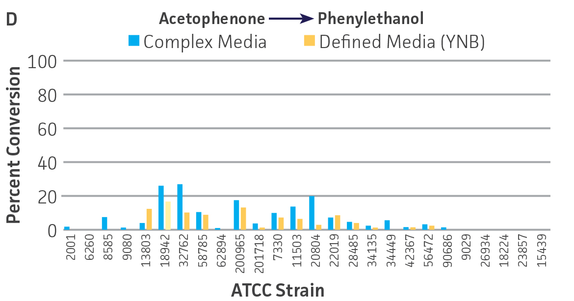 Figure 2D - ATCC Strains with Demonstrated Biocatalytic Ketone Reduction Capability