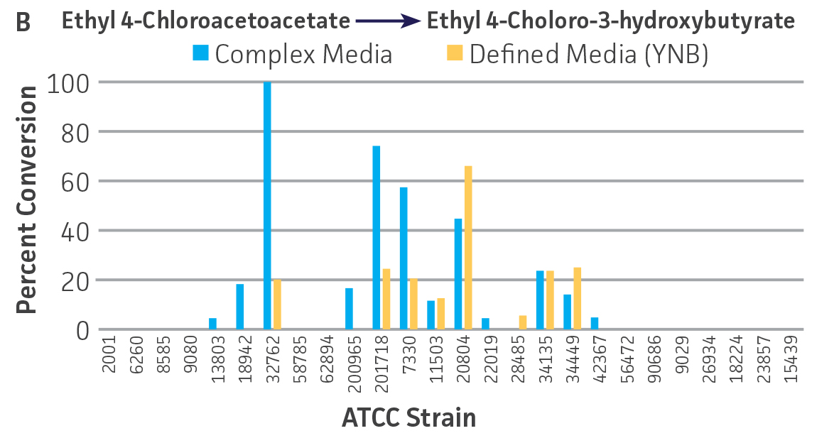 Figure 3B - ATCC Strains with Demonstrated Biocatalytic Ketone Reduction Capability