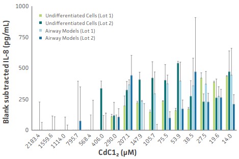 Analysis of IL-8 cytokine expression from 24-hour administration of CdCl₂ to both undifferentiated HBECs and mature airway  models.