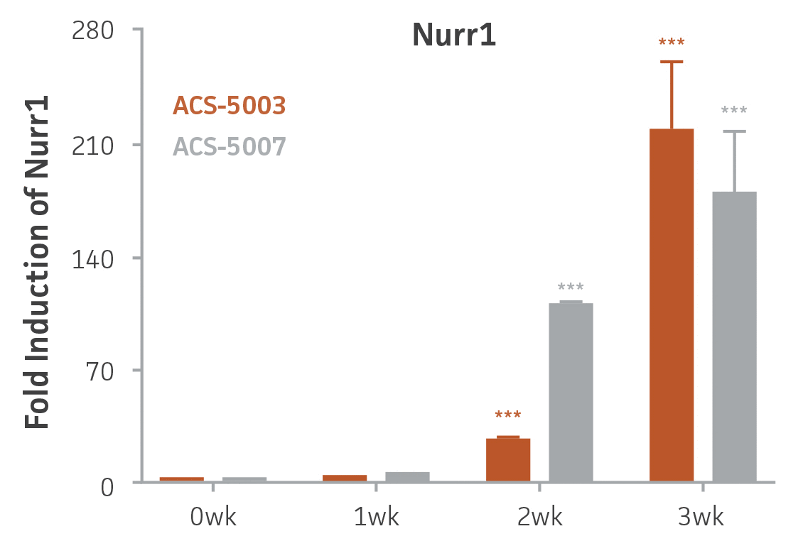 Bar chart labeled Fold Induction of Nurr1