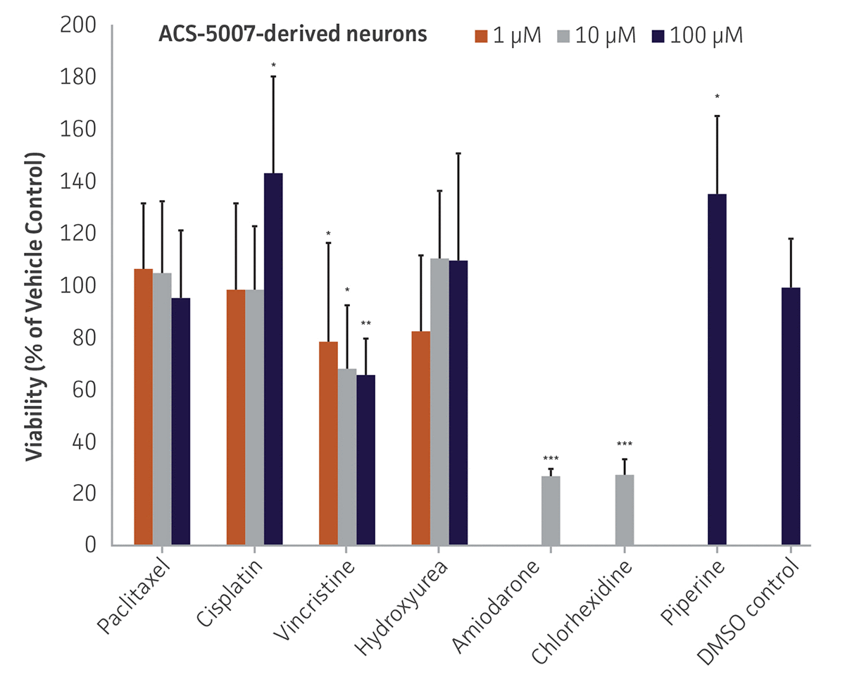 Bar chart labeled Viability (% of Vehicle Control) ACS-5007-derived neurons