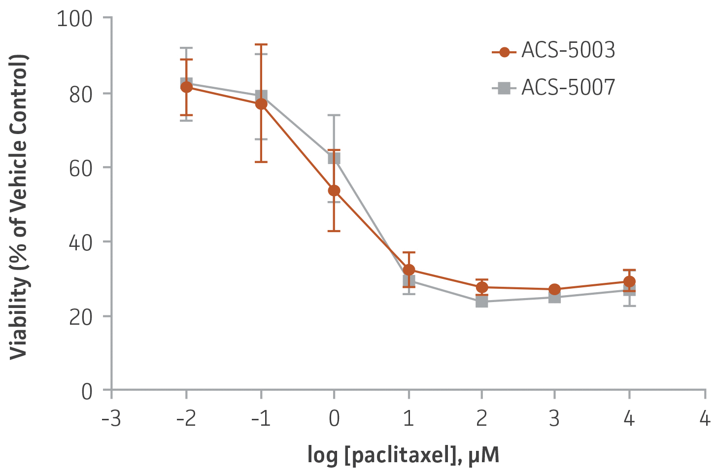 Chart labeled Viability (% of Vehicle Control) ACS-5003 and ACS-5007
