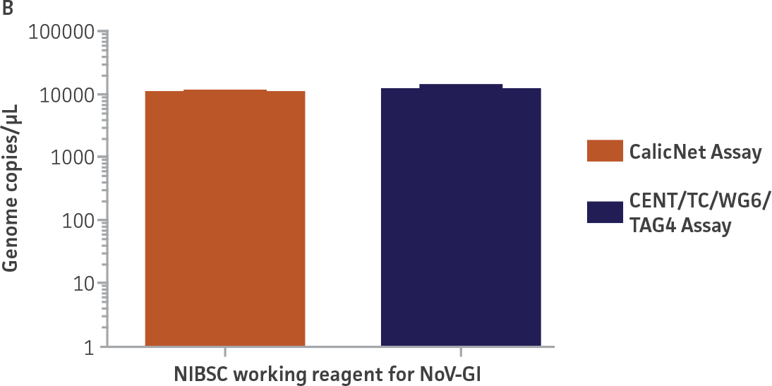 Figure 3B - Development of Improved Synthetic Molecular Standards for Norovirus Genogroups
