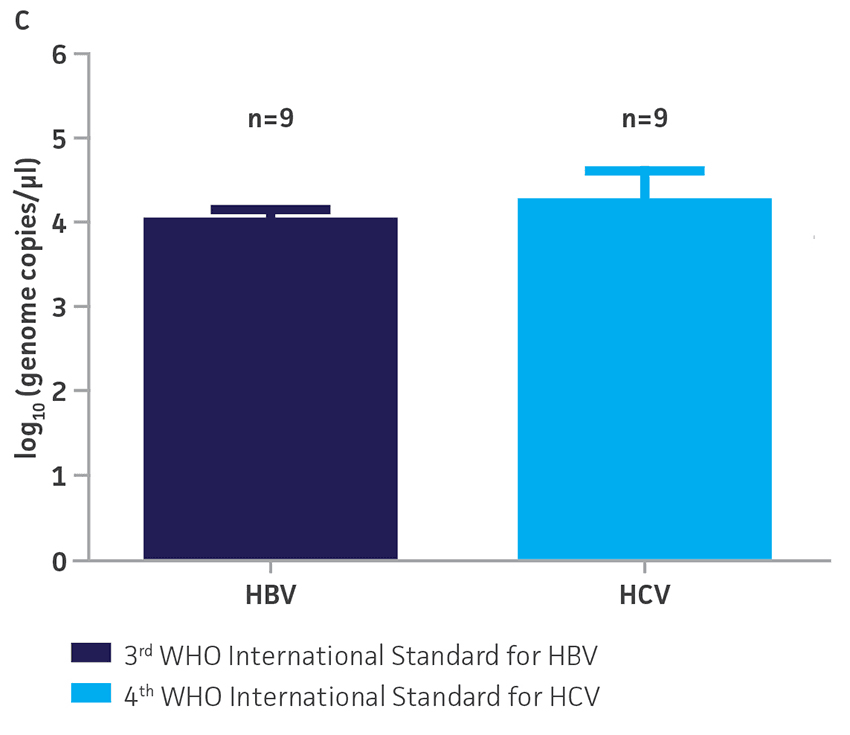 Development Of Synthetic Molecular Standards For Hepatitis B And