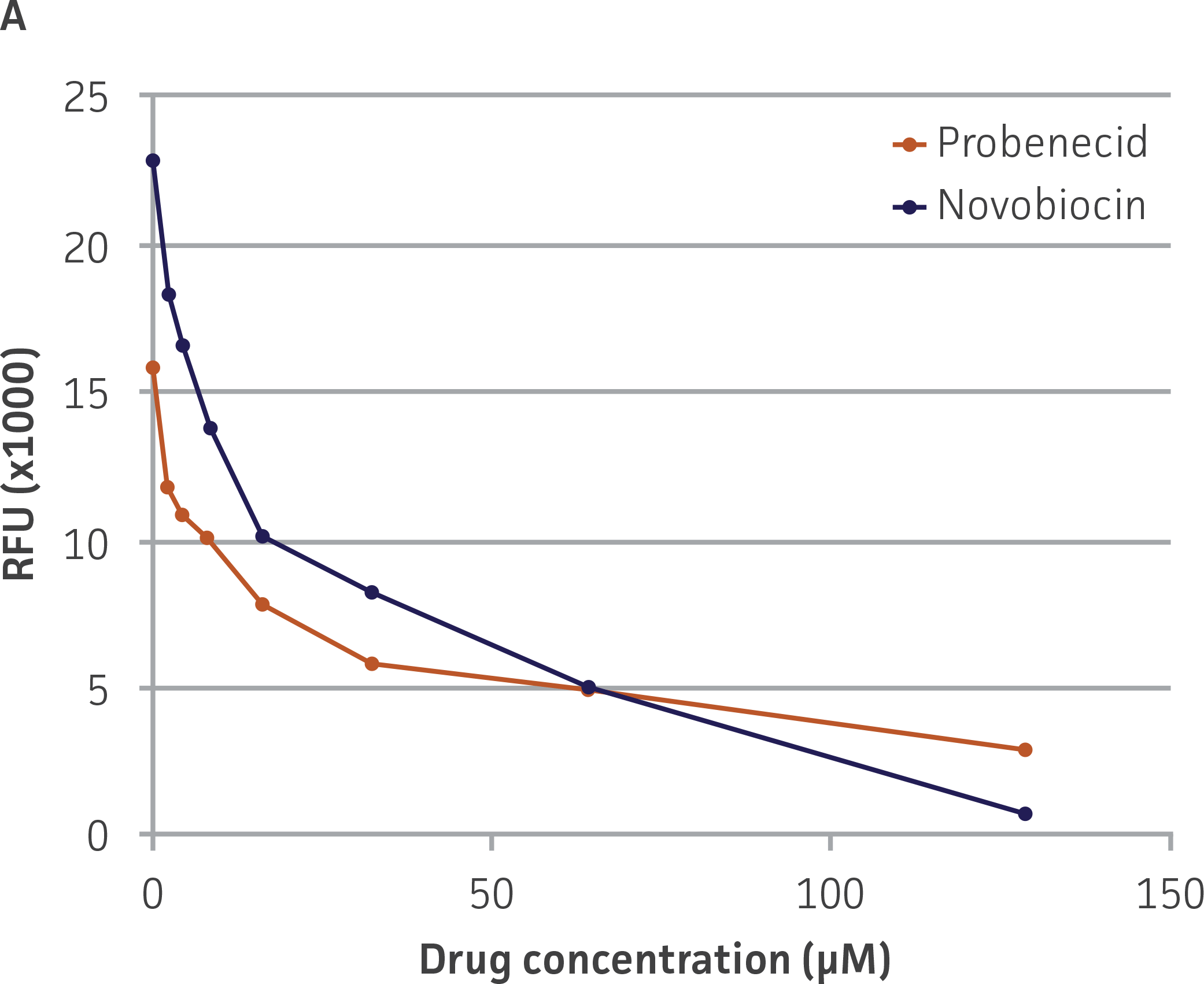 Figure 5A - Establishment and Characterization of a Kidney-Drug Interaction Model