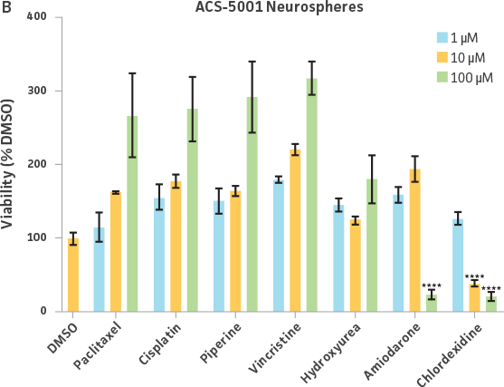 Fig 6b Toxicology ACS-5001 Neurospheres