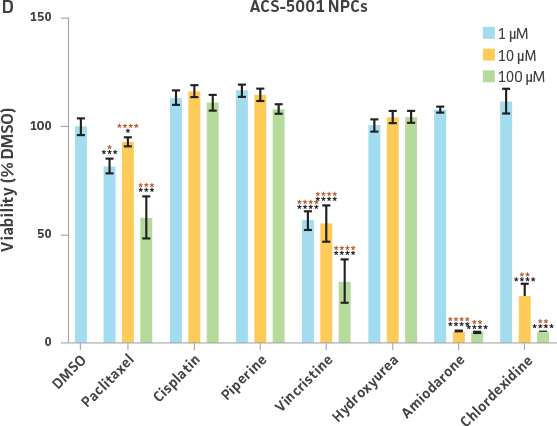 Fig 6d Toxicology ACS-5001 NPCs