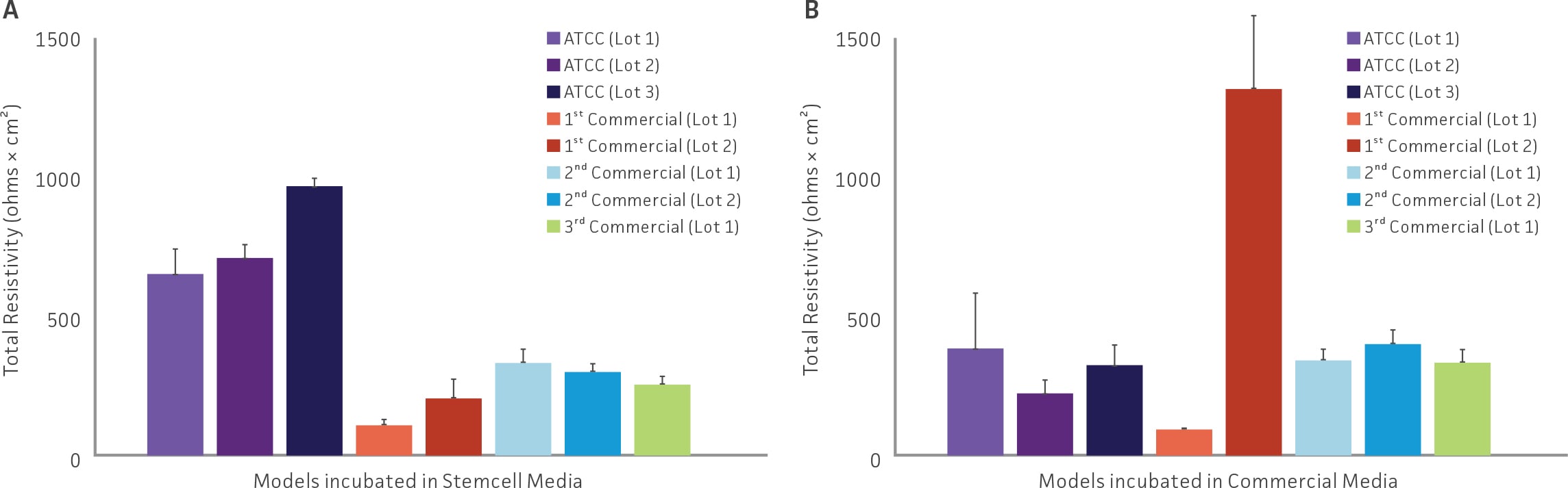 View of Evaluating Airway ALI Model Fabrication Methods | ATCC