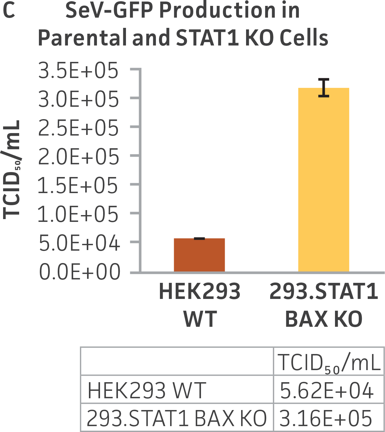 Sendai virus (SeV) and AAV5 titer comparison.