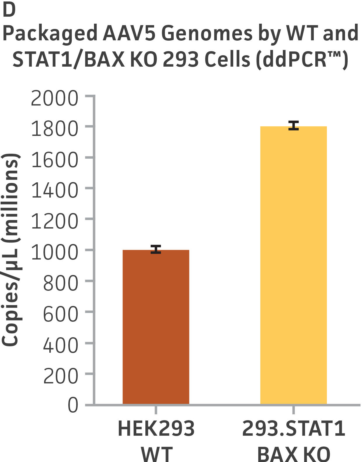 Sendai virus (SeV) and AAV5 titer comparison.