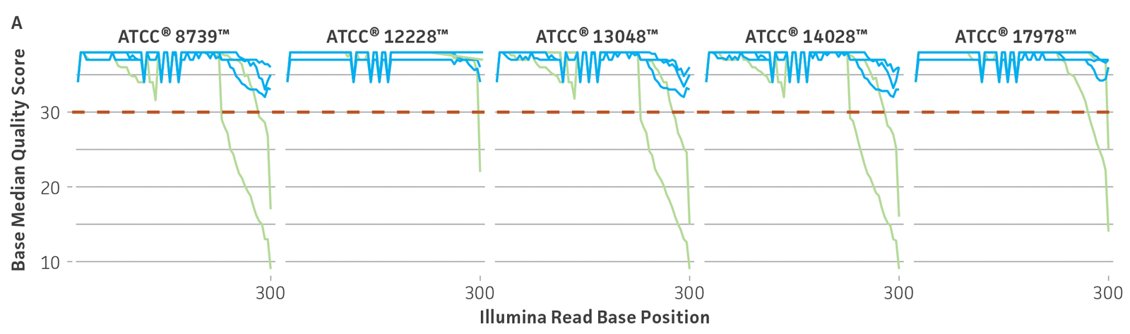 ATCC’s bacterial genome sequencing quality control.