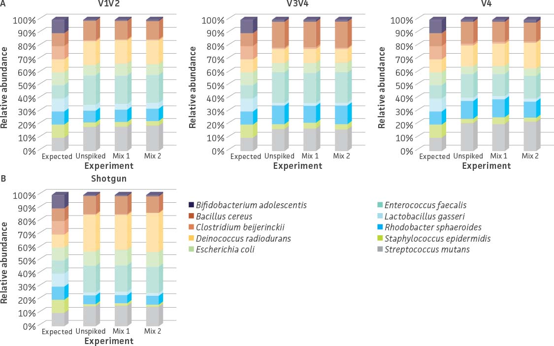16S rRNA and shotgun sequencing