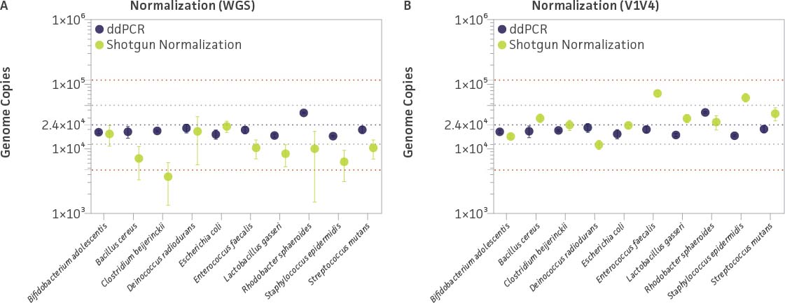 Evaluating ddPCR