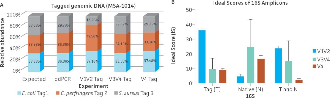 Evaluation of the relative abundance of the tagged genomic DNA