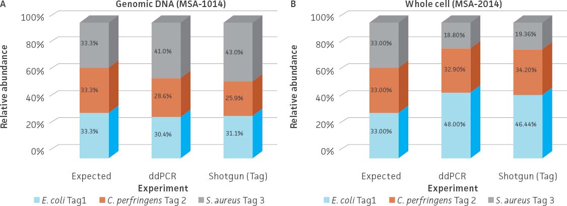 Relative abundance of the genomic DNA