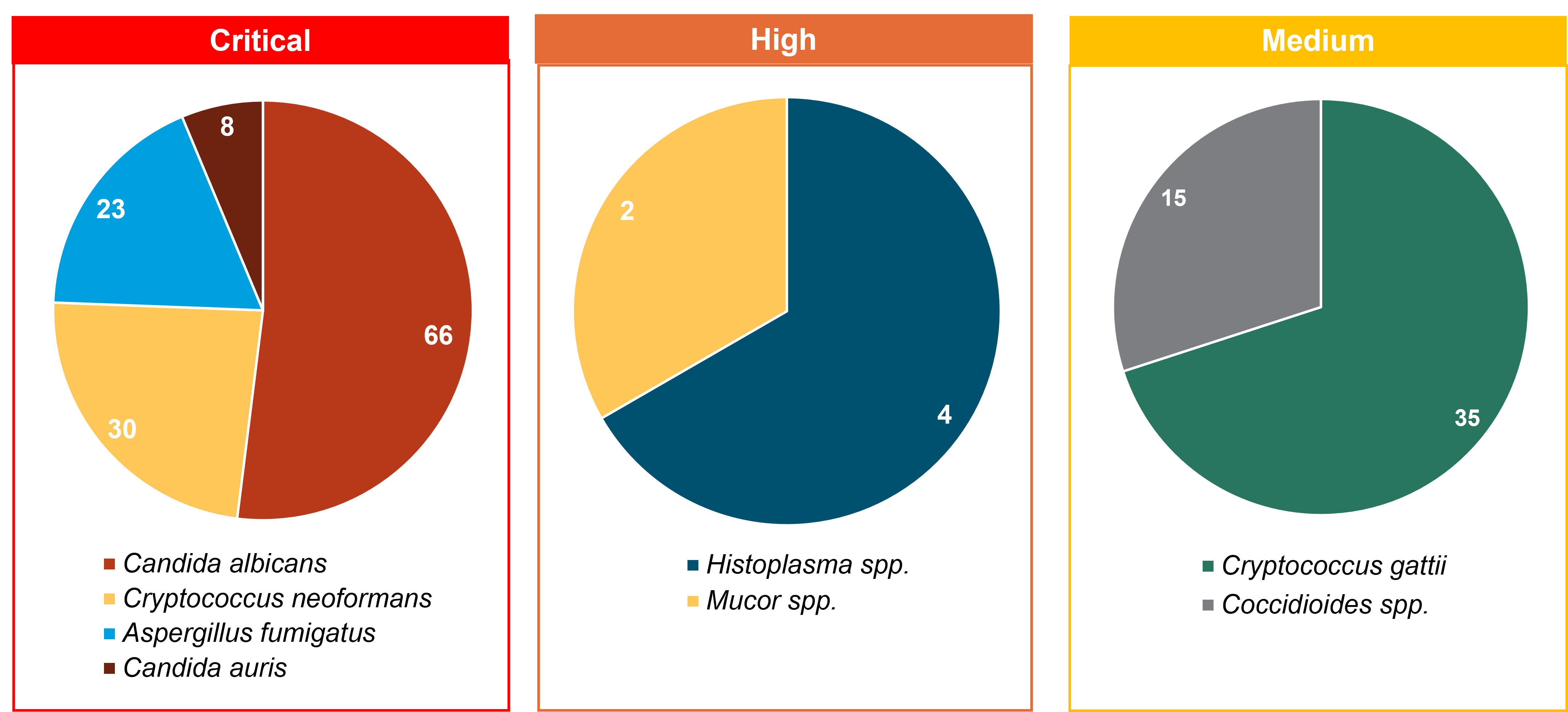 who-releases-priority-fungal-pathogens-list-atcc