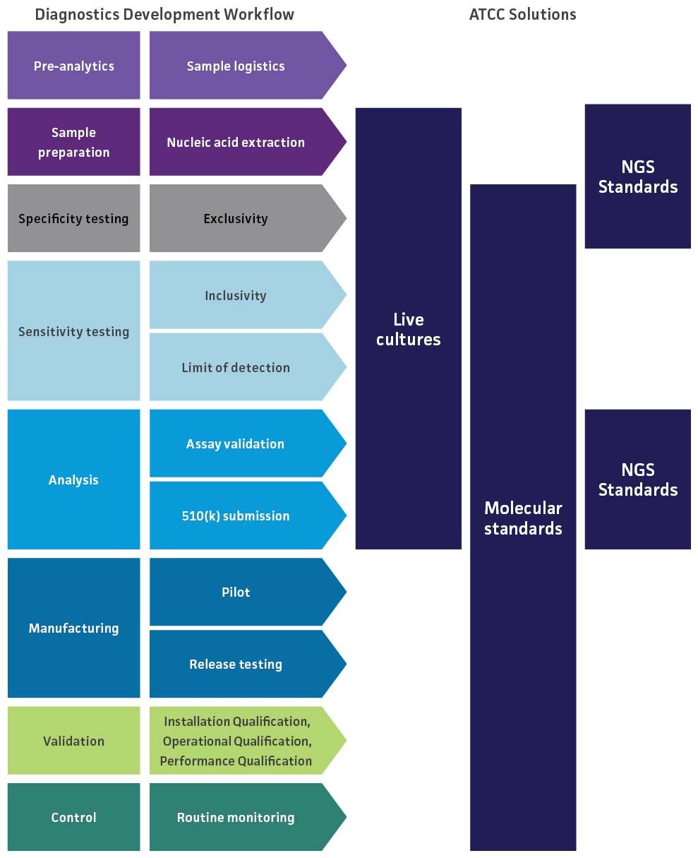 ATCC products for respiratory diagnostics development