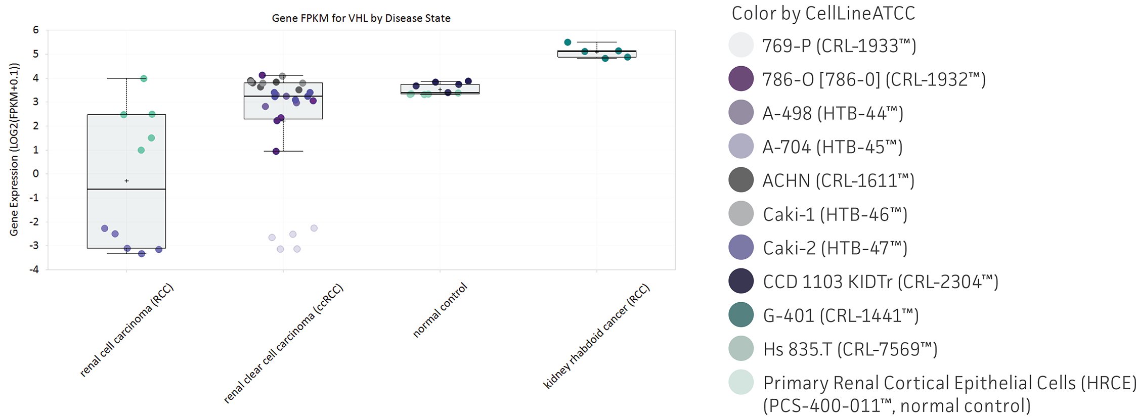 ATCC Cell Line Land mRNA expression example