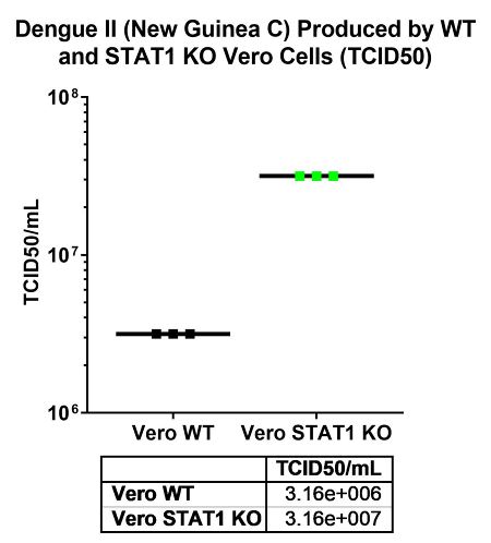 Data showing dengue viral titer in vero cells