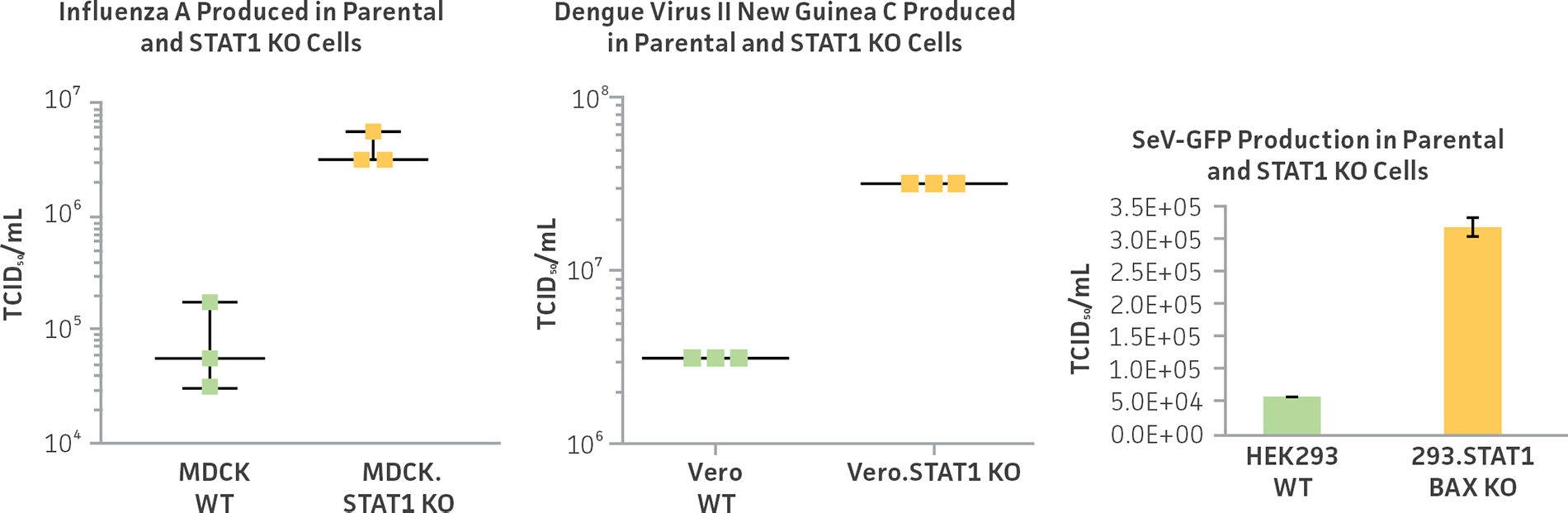 Graphs showing ATCC CRISPR-edited virus-producing cell lines show superior virus yields compared to parental cell lines.