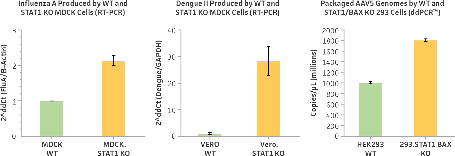Graphs showing ATCC CRISPR-edited virus-producing cell lines show increase virus genome copy number compared to parental cell lines