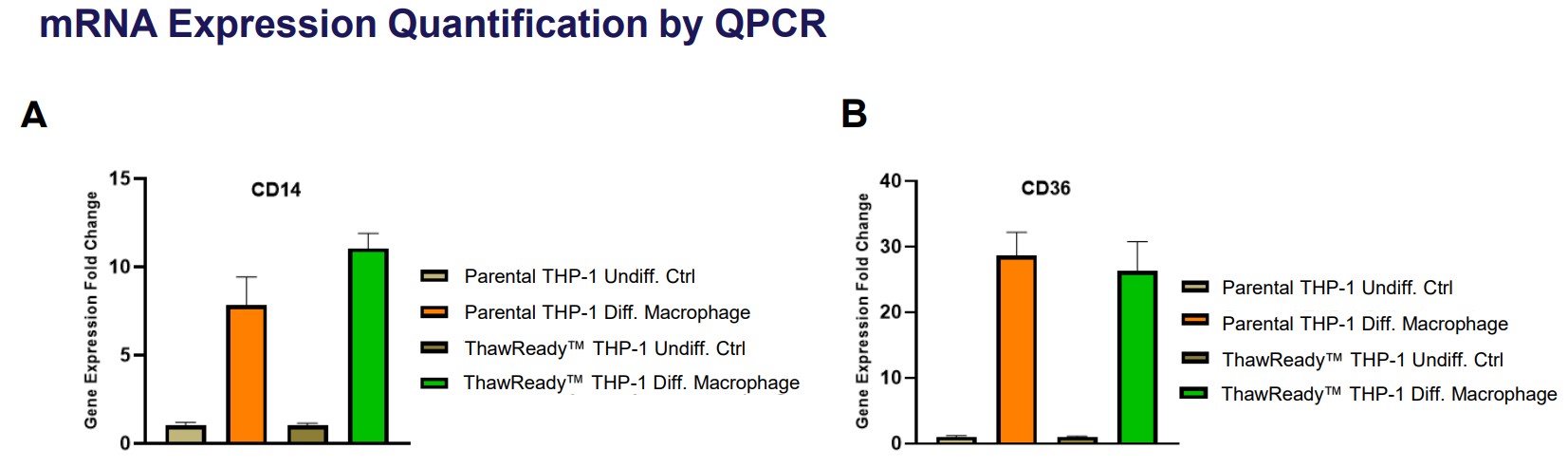 Assay ready cells data THP-1 data