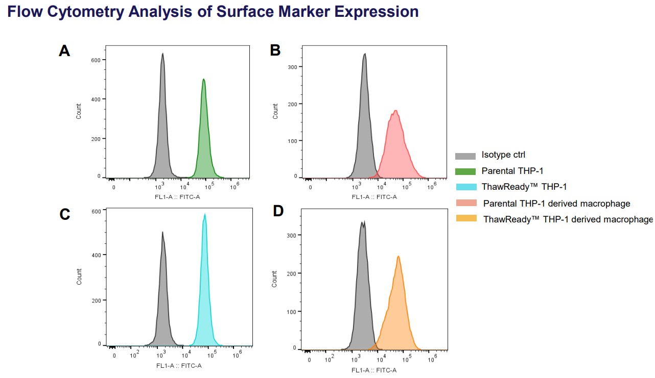 Assay ready cells data THP-1 data