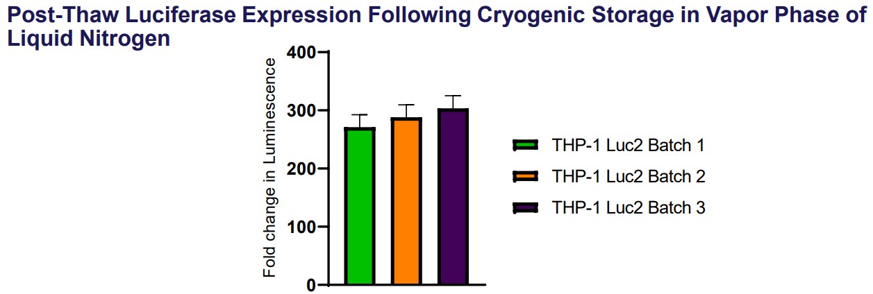 Assay ready cells data THP-1 data
