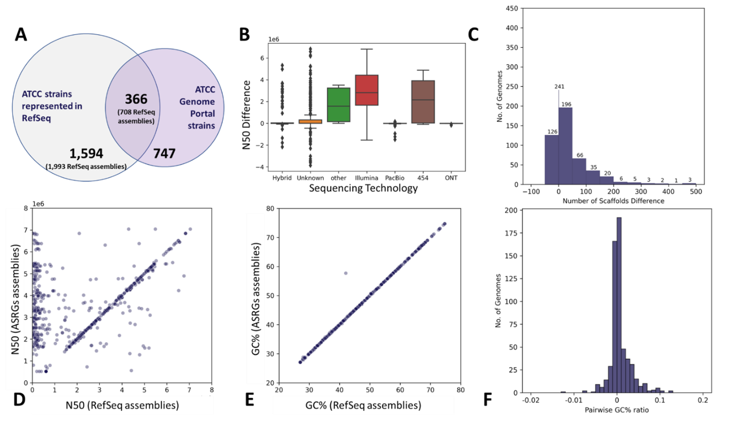 graphs and charts showing genome sequences from ATCC and RefSeq assemblies